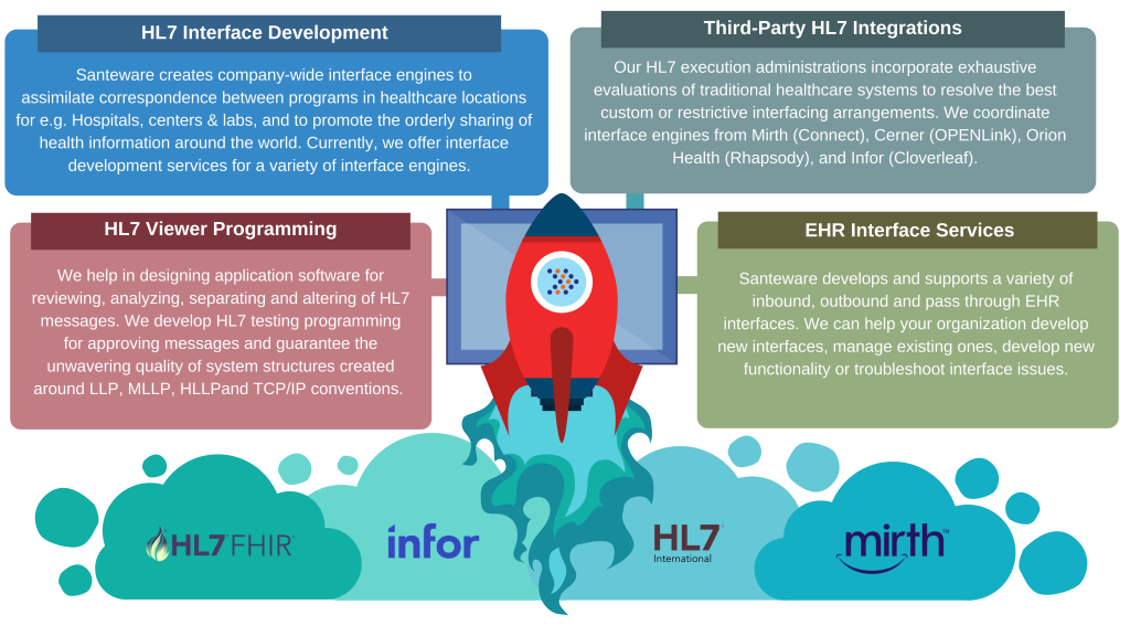 EMR Interface Development & HL7 Integration Services | Santeware ...