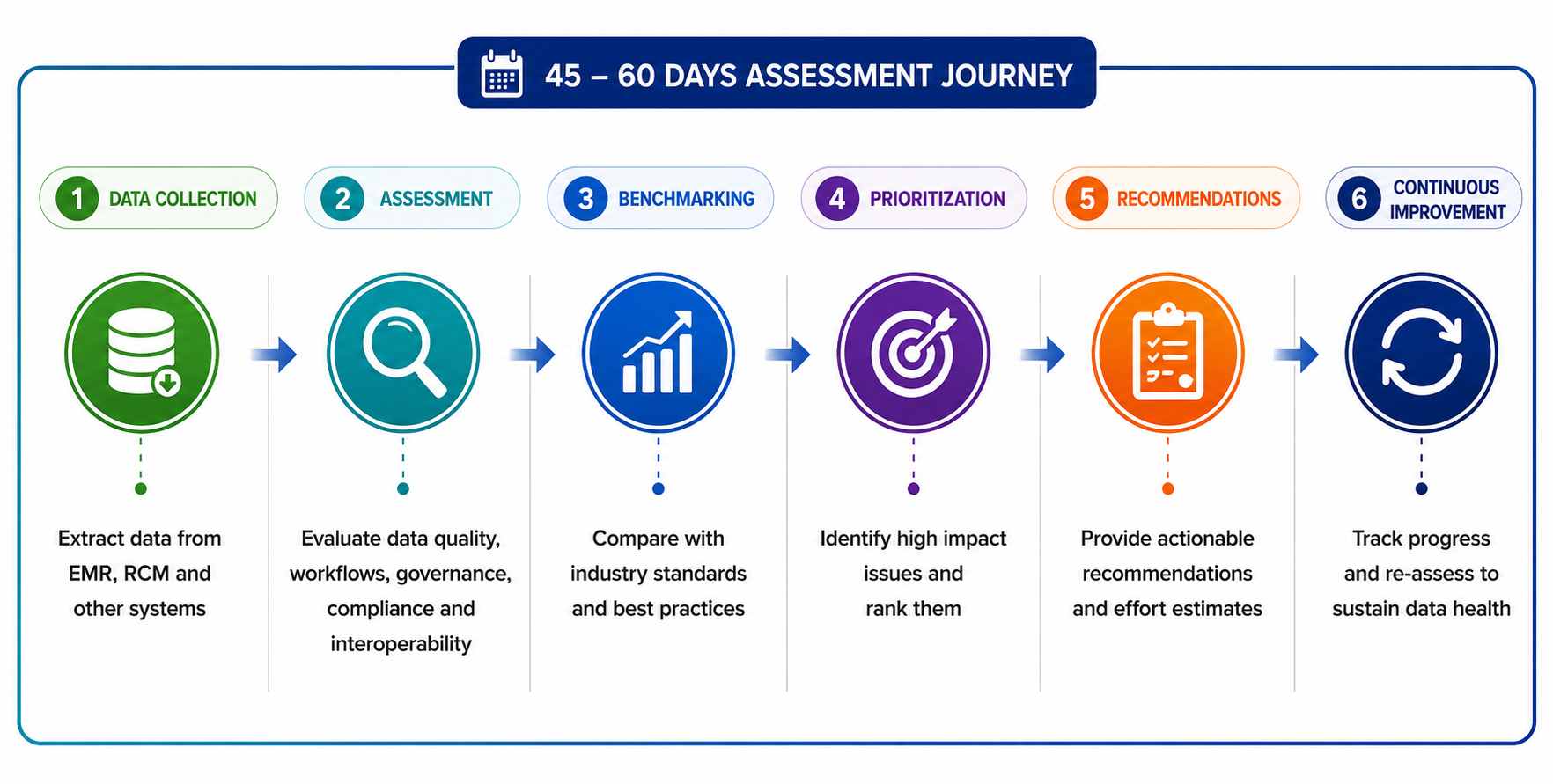 60 Day Healthcare Data 1 Assessment image 2