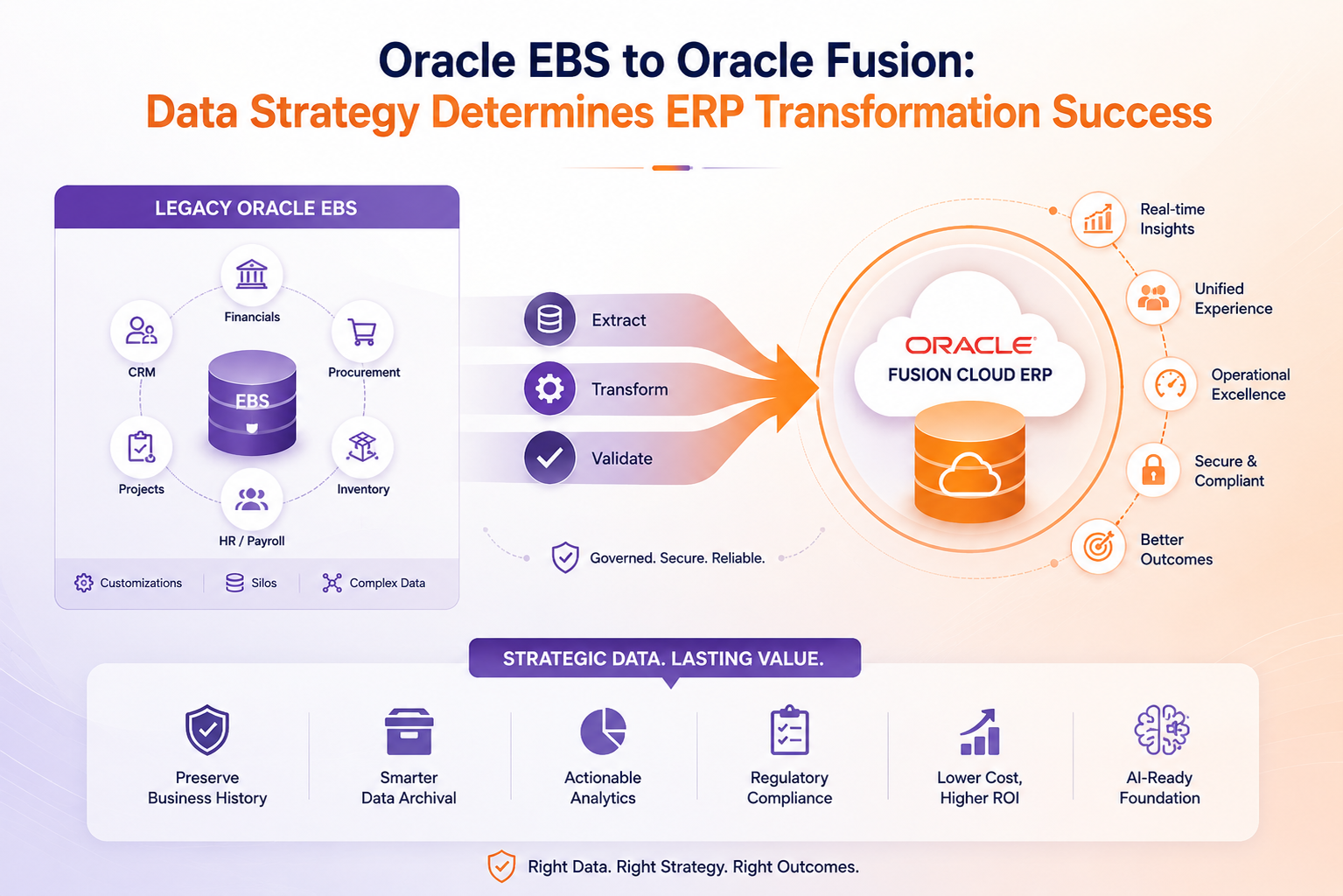 Oracle EBS to Oracle Fusion: Why Your Legacy Data Strategy Determines the Success of Your ERP Transformation