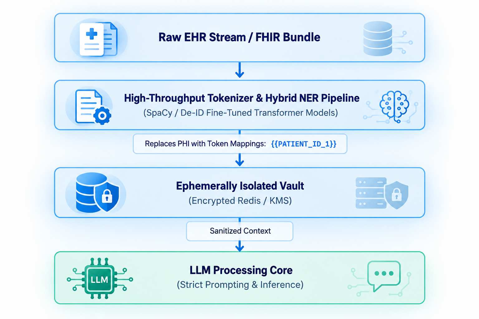 EHR to LLM Medical Data Pipeline