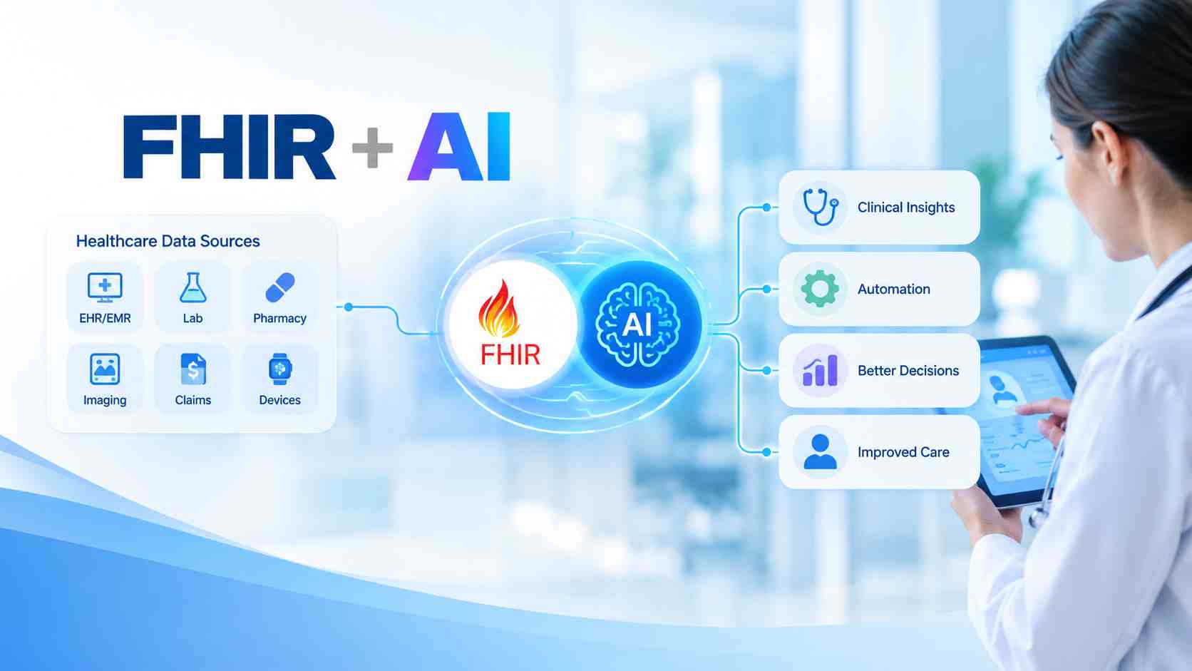 FHIR + AI Healthcare Data Flow