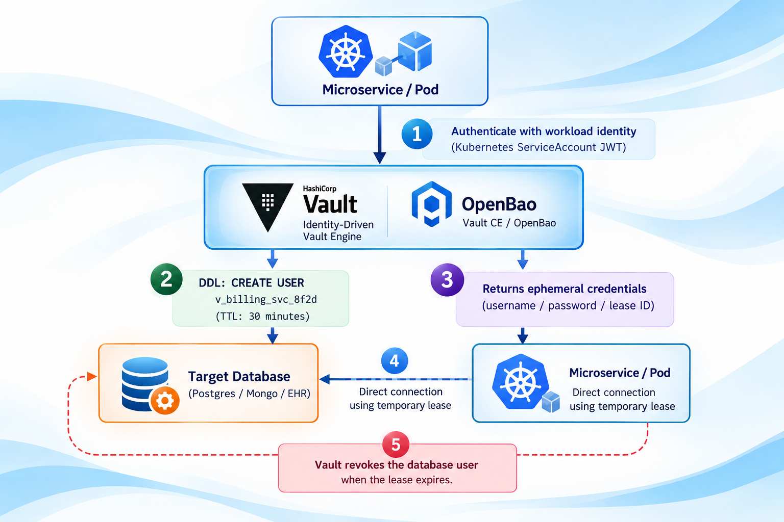 Vault Based Database Access Workflow